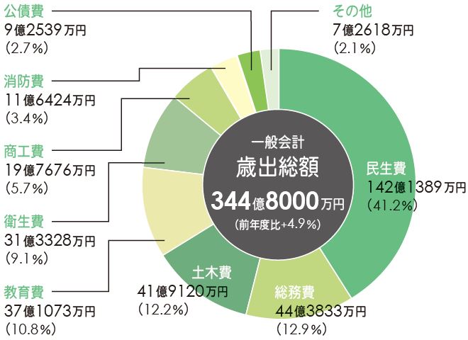 令和3年度歳出予算