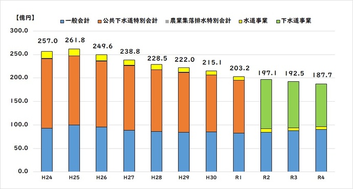 年度末市債現在高の推移