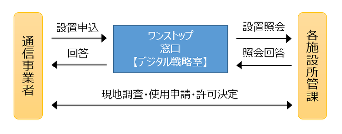 5Gワンストップ窓口事務フロー