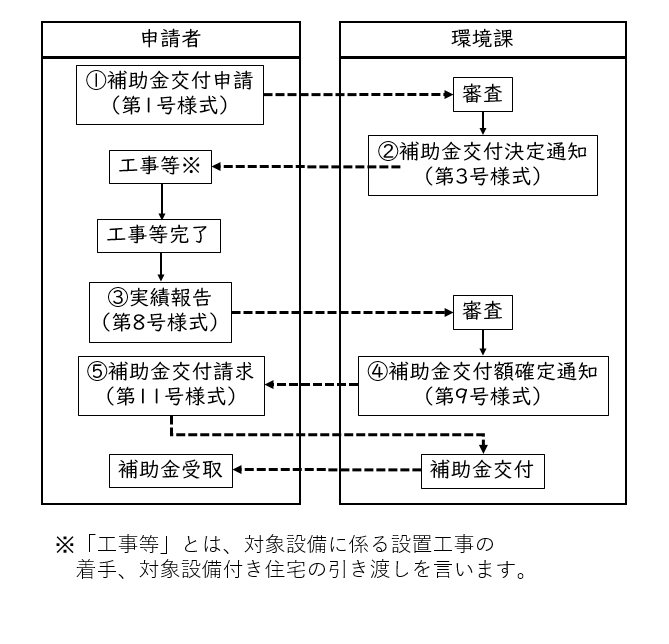 図：申請のフロー