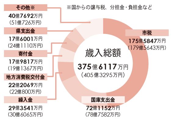 歳入総額のグラフ