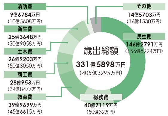 歳出総額のグラフ