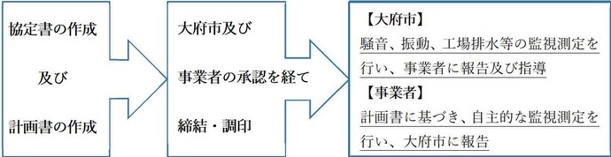 協定書と計画書の作成、次に大府市と事業者の承認によって締結される。大府市は監視測定を行い、事業者に報告。事業者は自主監視を行い、市に報告する