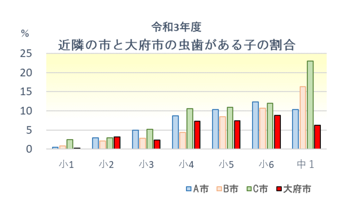 令和3年度近隣の市と大府市の永久歯の虫歯がある子の割合