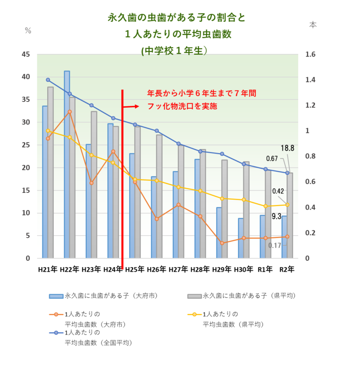 永久歯に虫歯がある子の割合と一人あたりの平均虫歯数