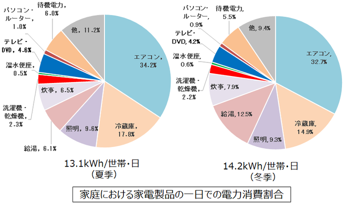 一日における家庭用家電の消費電力量の割合