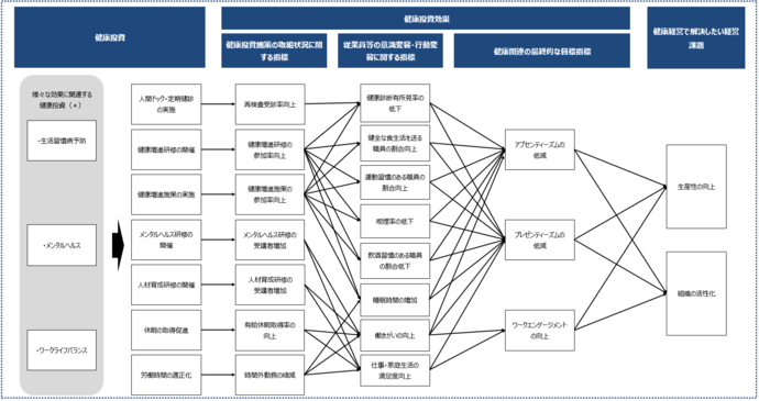 健康経営の戦略マップ