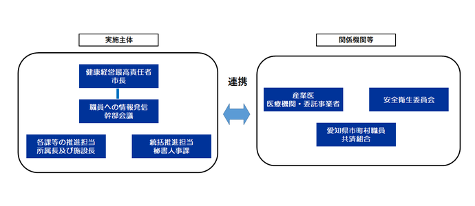 健康経営の推進体制