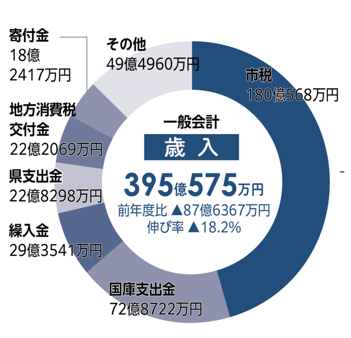 歳入のグラフ