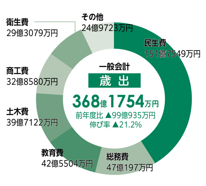 歳出のグラフ