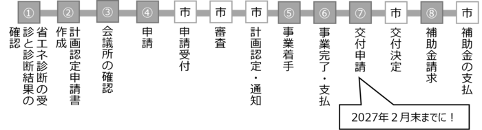 手続きの流れ