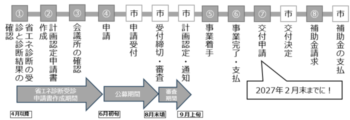 手続きの流れ