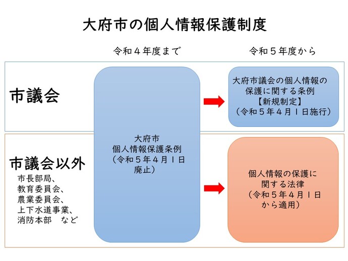 令和5年4月前後の大府市の個人情報保護制度移行のイメージ図