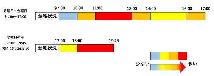 時間帯別混雑状況