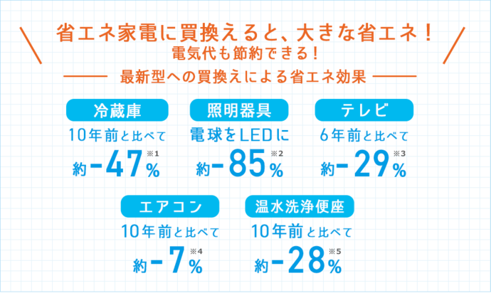 電気使用量削減量の一覧