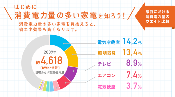 家庭の電気の使用量の内訳