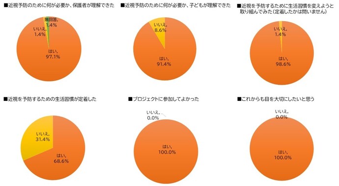 アンケート結果のグラフ