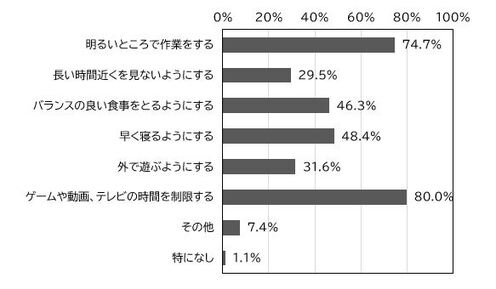 生活の中で気を付けていることのグラフ