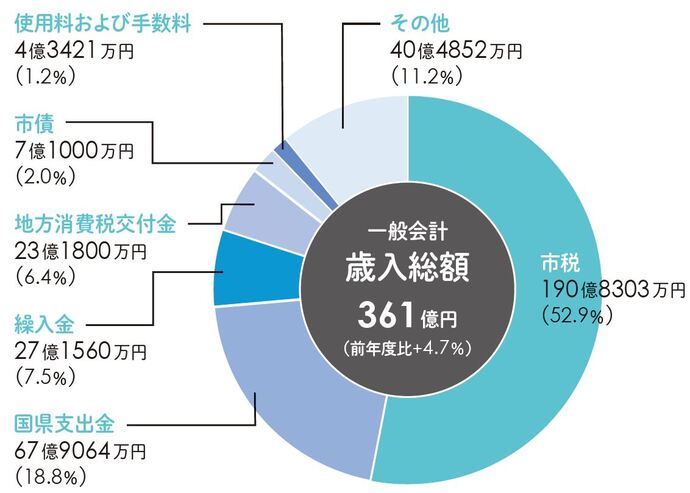 令和5年度歳入予算