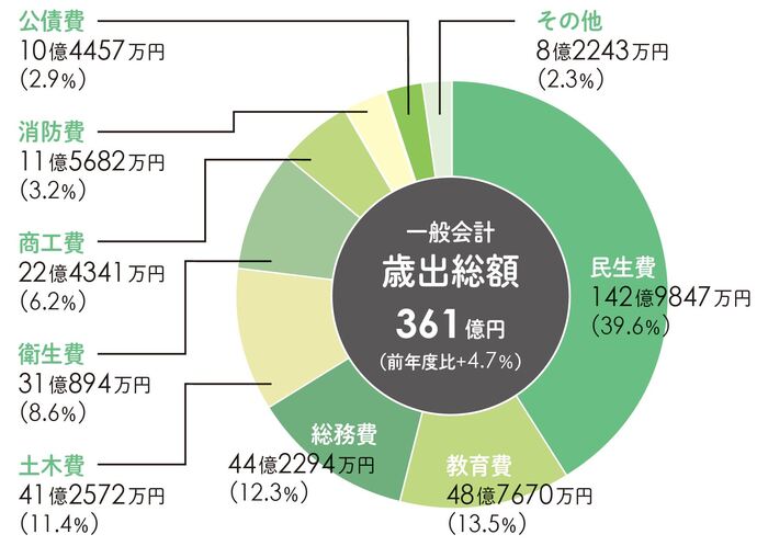 令和5年度歳出予算