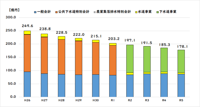 年度末市債現在高の推移