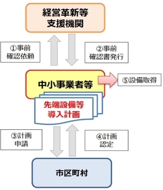 フロー図