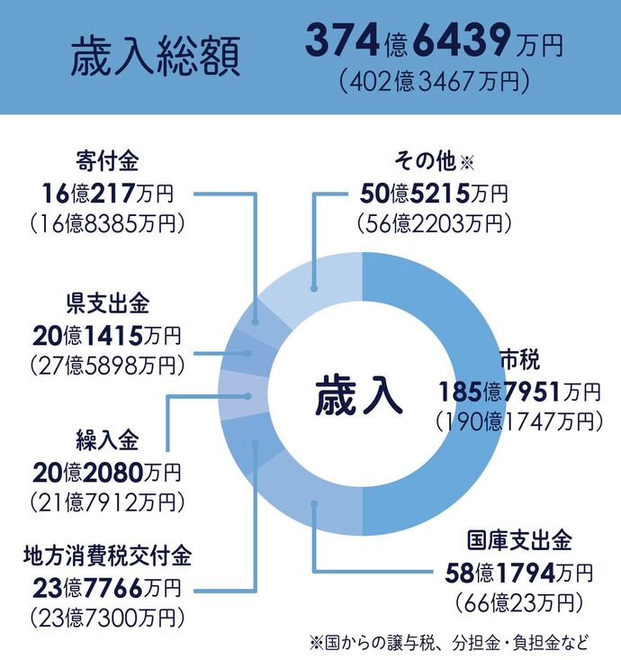 歳入総額のグラフ