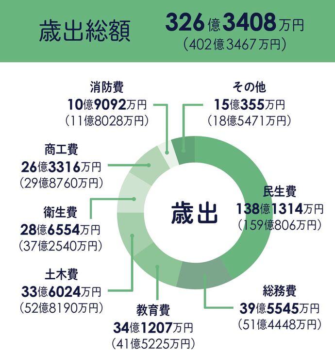 歳出総額のグラフ