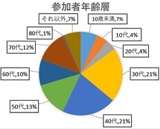 参加者の年齢別割合