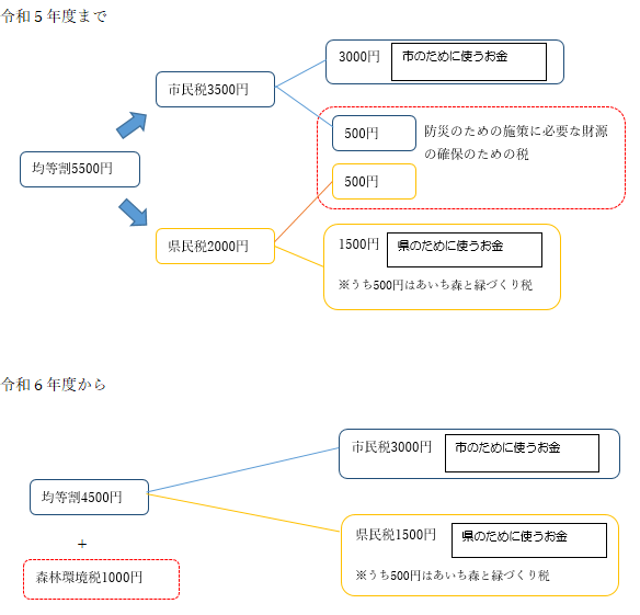 内訳の比較