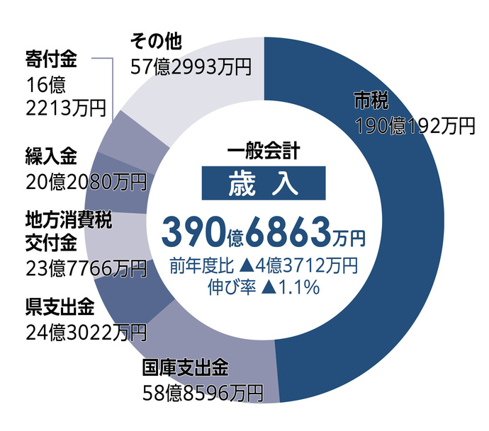 歳入のグラフ