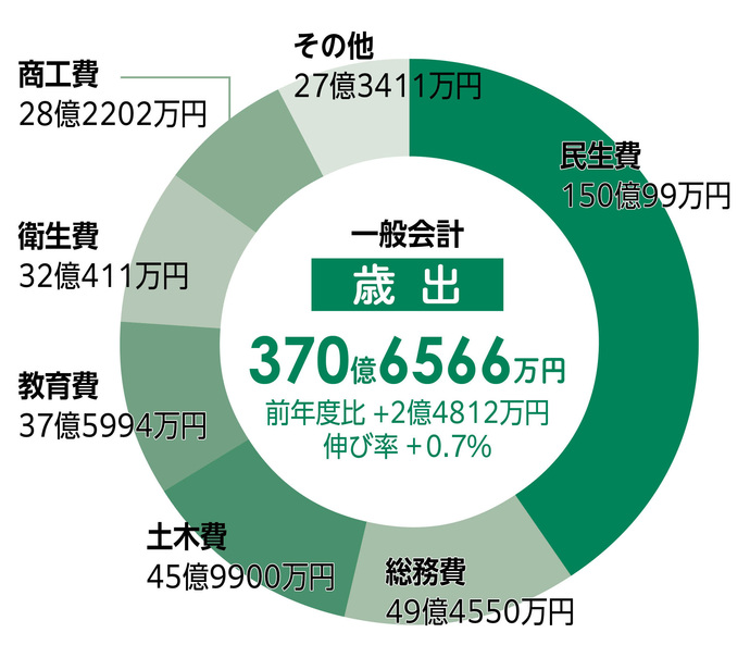 歳出のグラフ