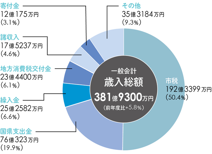 令和6年度歳入予算