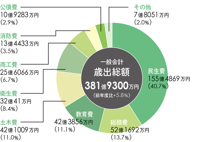 令和6年度歳出予算