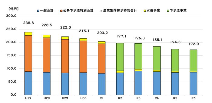 年度末市債現在高の推移