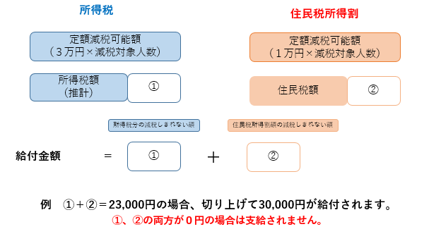 定額減税補足給付金額の算出イメージ