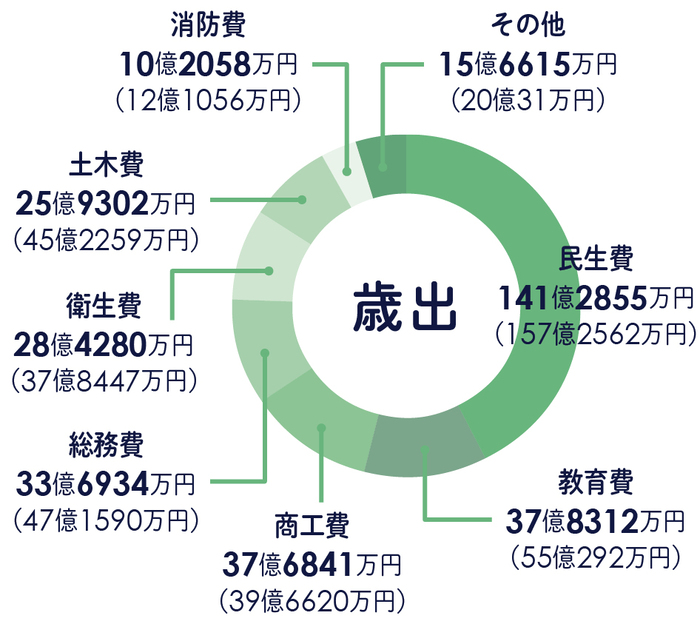 歳出総額のグラフ