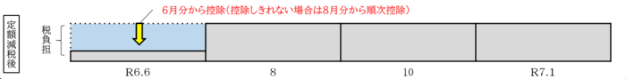 事業所得者の方の徴収方法