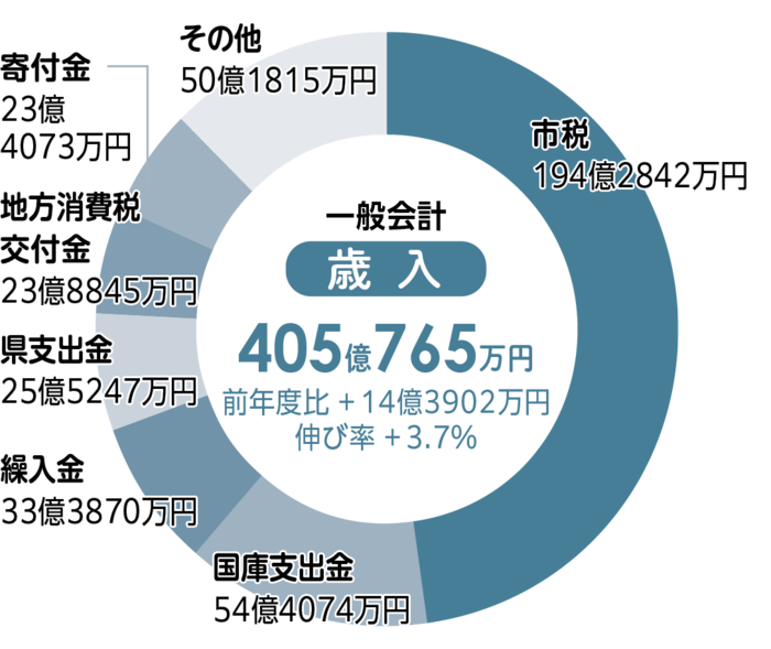 歳入のグラフ