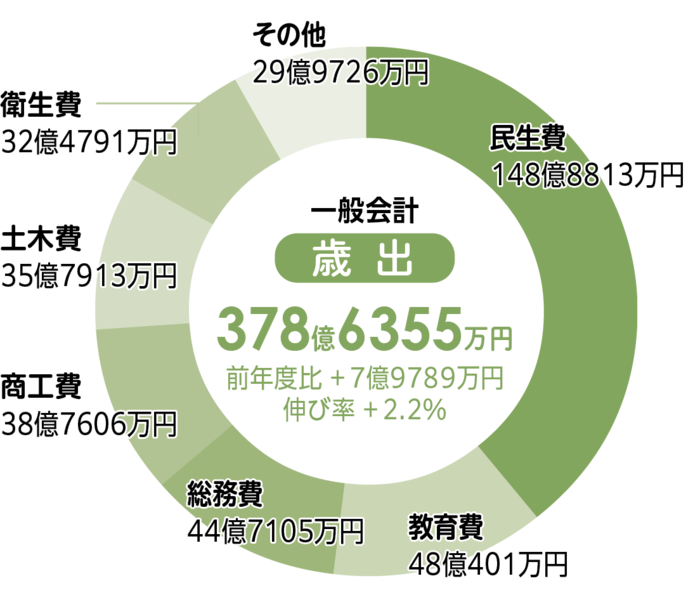 歳出のグラフ