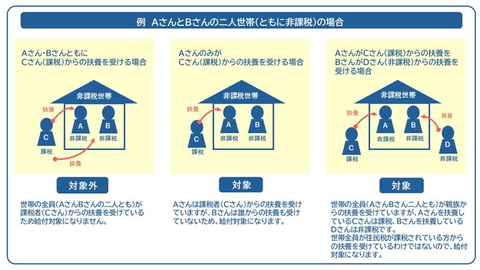 住民税が課税されている親族等からの扶養を受ける方の取扱い