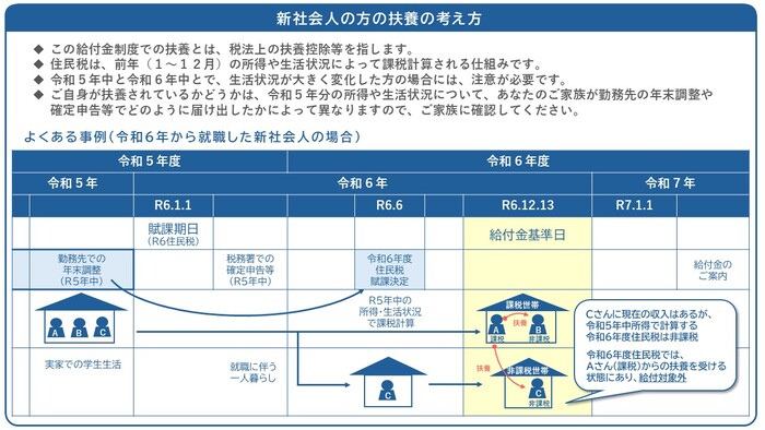 新社会人の方の扶養の考え方