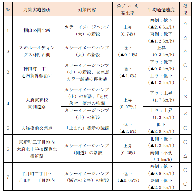 【対策前後における急ブレーキ発⽣率・平均通過速度データの⽐較】