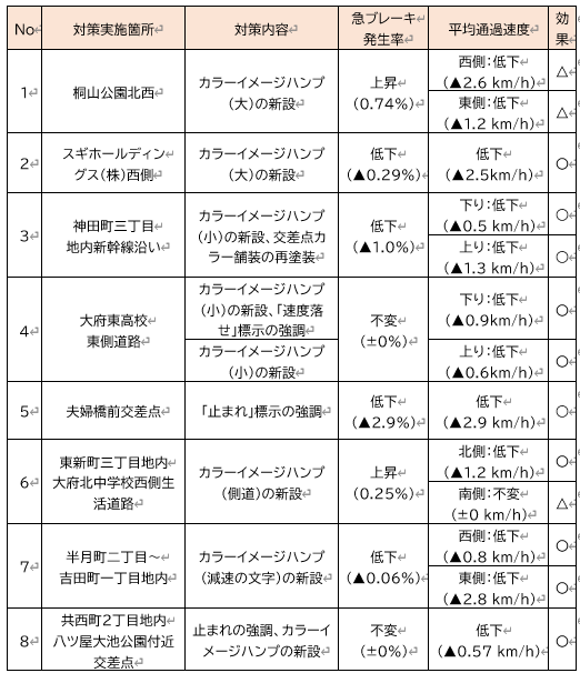 【対策前後における急ブレーキ発⽣率・平均通過速度データの⽐較】