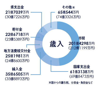 歳入総額のグラフ