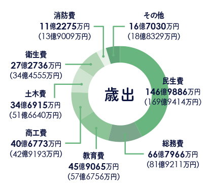 歳出総額のグラフ