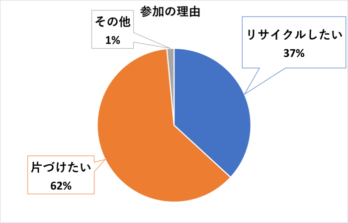 参加理由