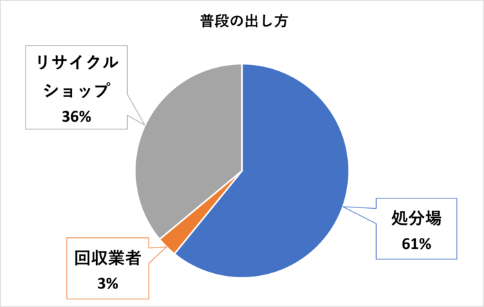 出し方