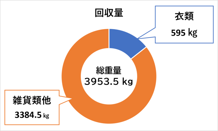 回収量