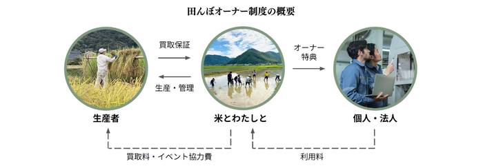 田んぼオーナー制度の概要
